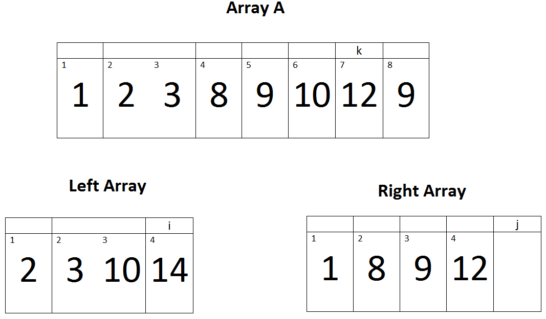 Merge Sort in C++ with examples - HellGeeks