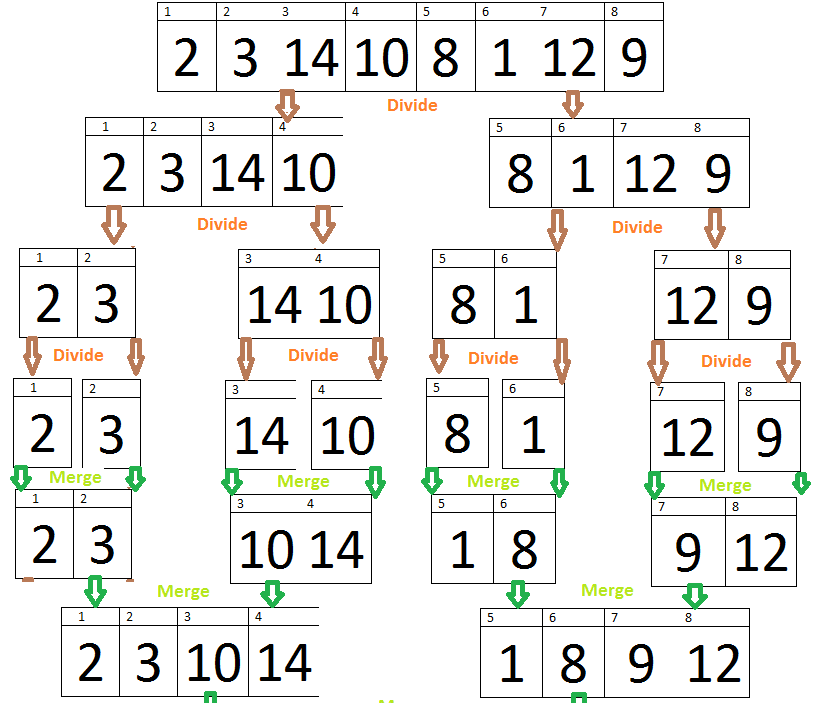 Merge sort in c with examples hellgeeks