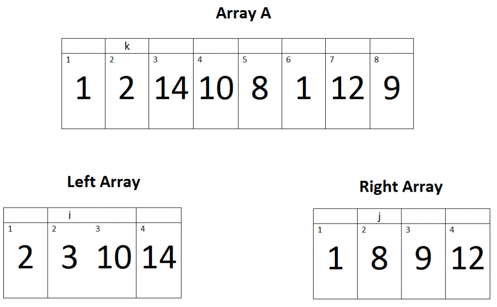 Merge Sort in C++ with examples - HellGeeks