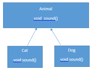 Polymorphism in Java with examples - HellGeeks