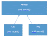 Polymorphism in Java with examples